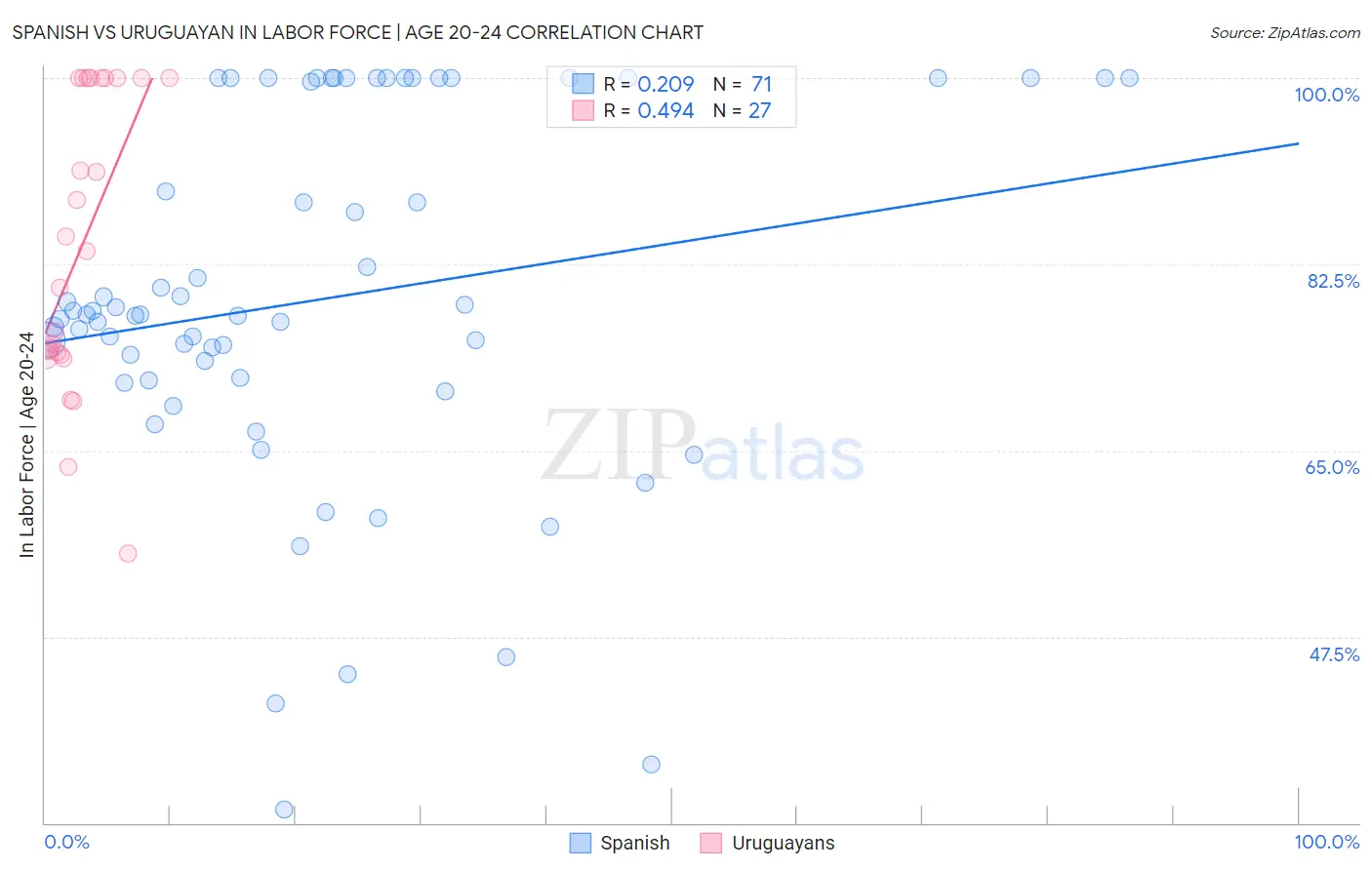 Spanish vs Uruguayan In Labor Force | Age 20-24