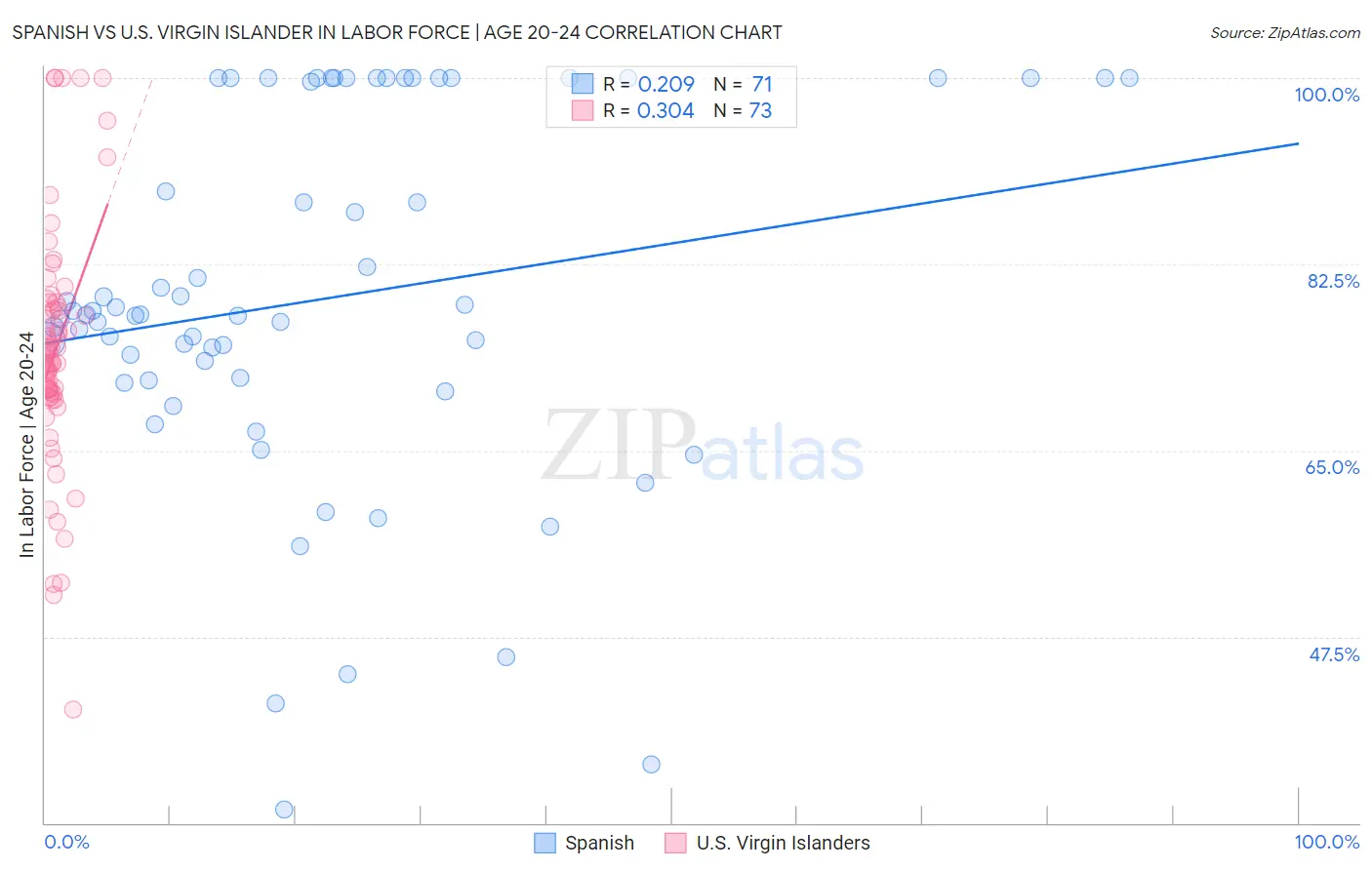 Spanish vs U.S. Virgin Islander In Labor Force | Age 20-24