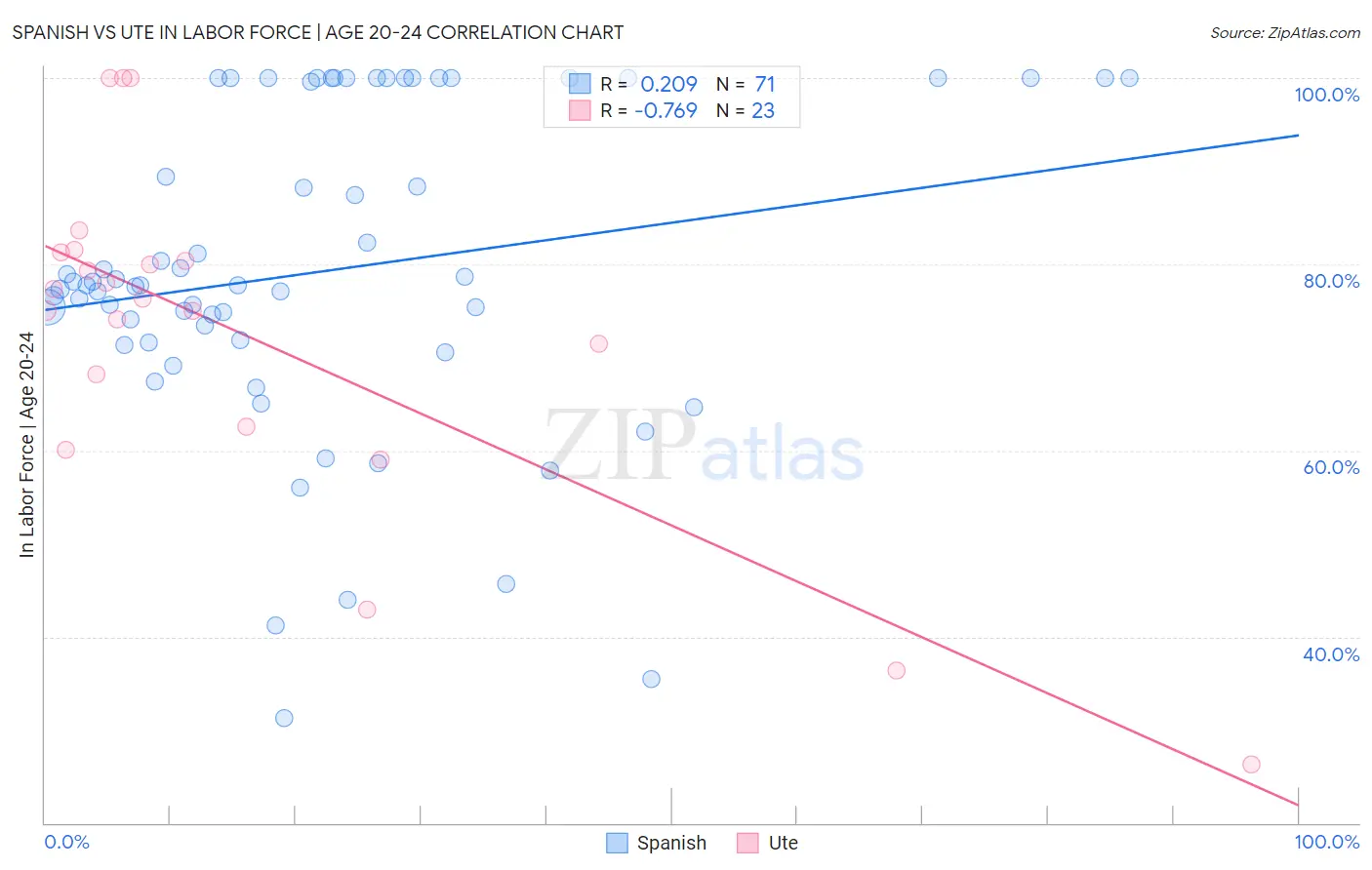 Spanish vs Ute In Labor Force | Age 20-24