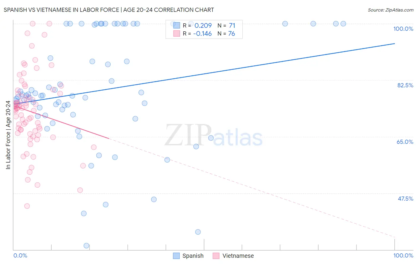 Spanish vs Vietnamese In Labor Force | Age 20-24