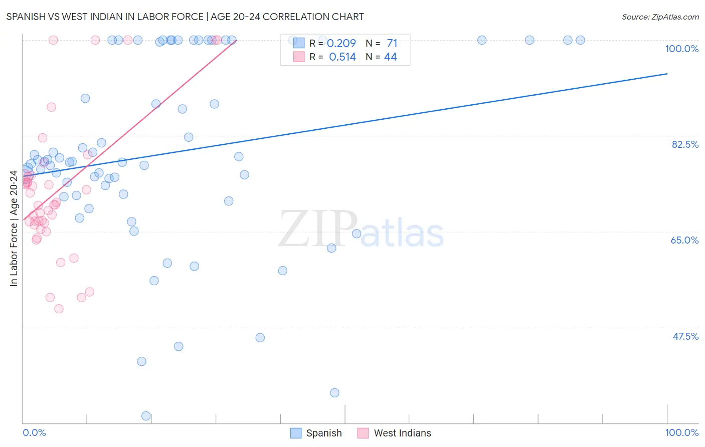 Spanish vs West Indian In Labor Force | Age 20-24