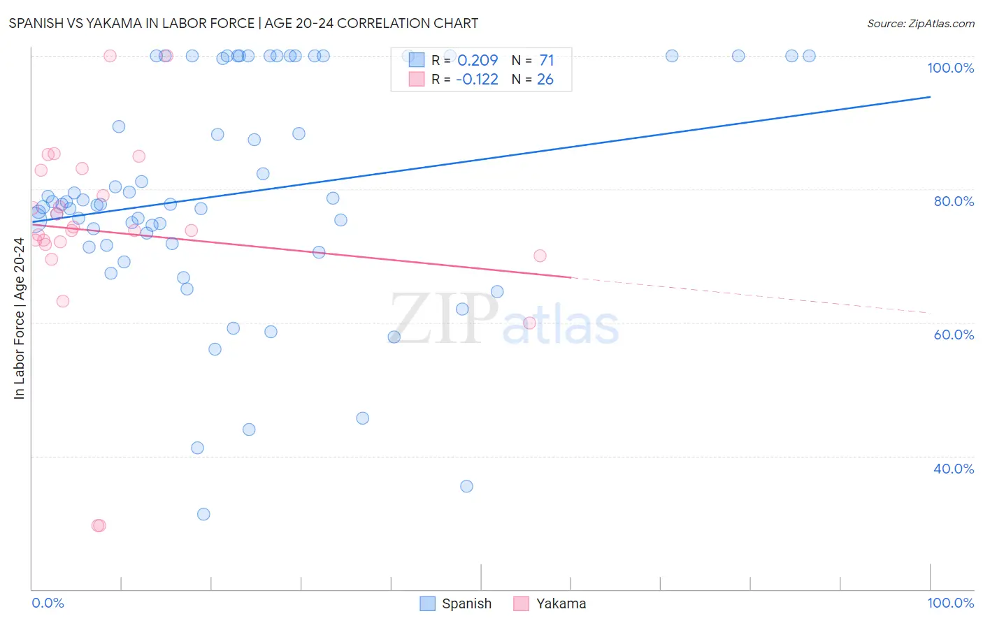 Spanish vs Yakama In Labor Force | Age 20-24