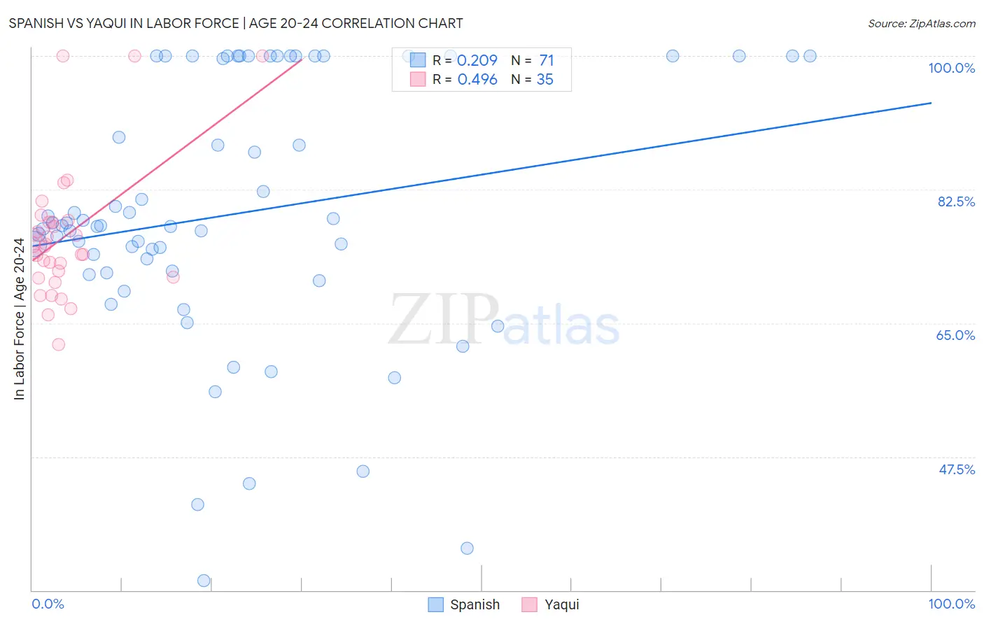 Spanish vs Yaqui In Labor Force | Age 20-24