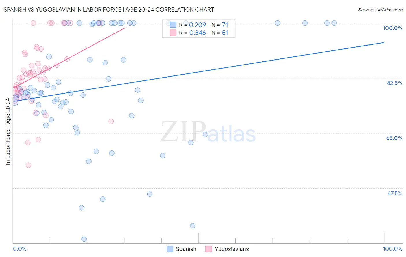 Spanish vs Yugoslavian In Labor Force | Age 20-24