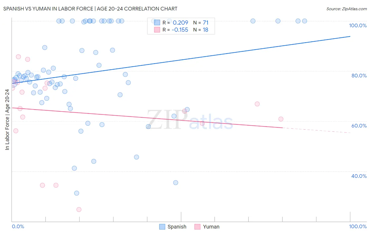 Spanish vs Yuman In Labor Force | Age 20-24