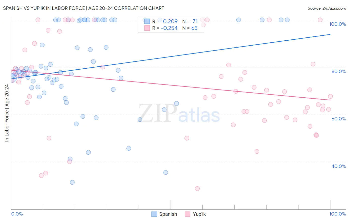 Spanish vs Yup'ik In Labor Force | Age 20-24