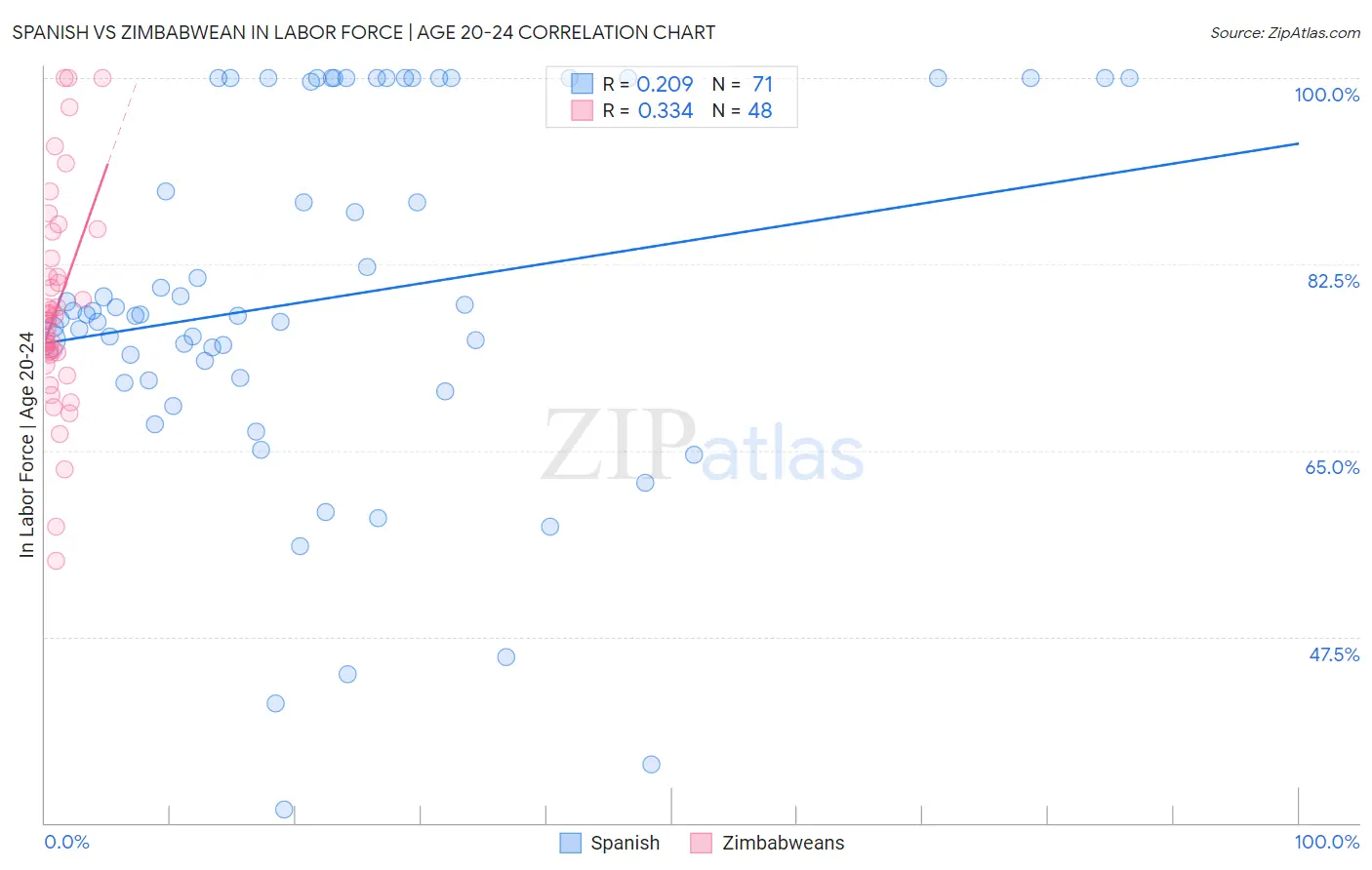 Spanish vs Zimbabwean In Labor Force | Age 20-24