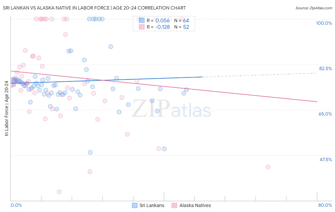Sri Lankan vs Alaska Native In Labor Force | Age 20-24