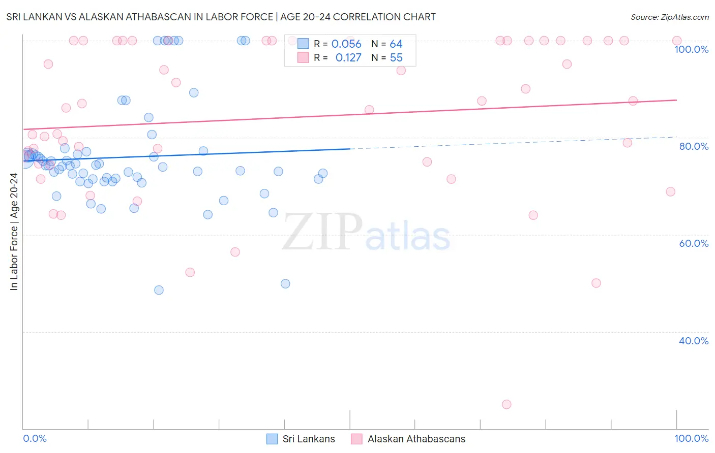 Sri Lankan vs Alaskan Athabascan In Labor Force | Age 20-24