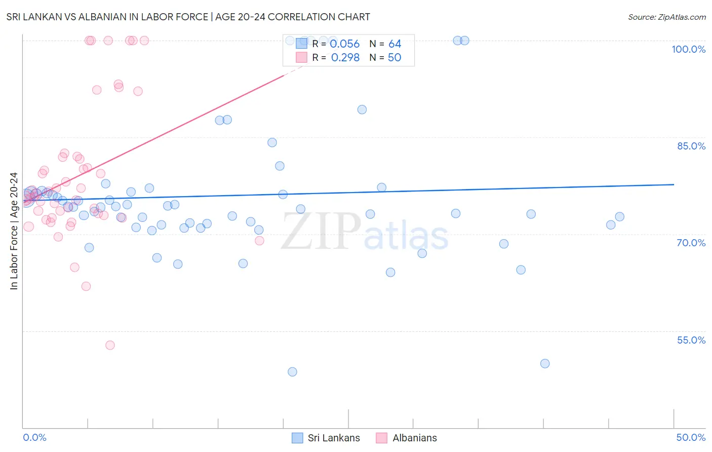Sri Lankan vs Albanian In Labor Force | Age 20-24