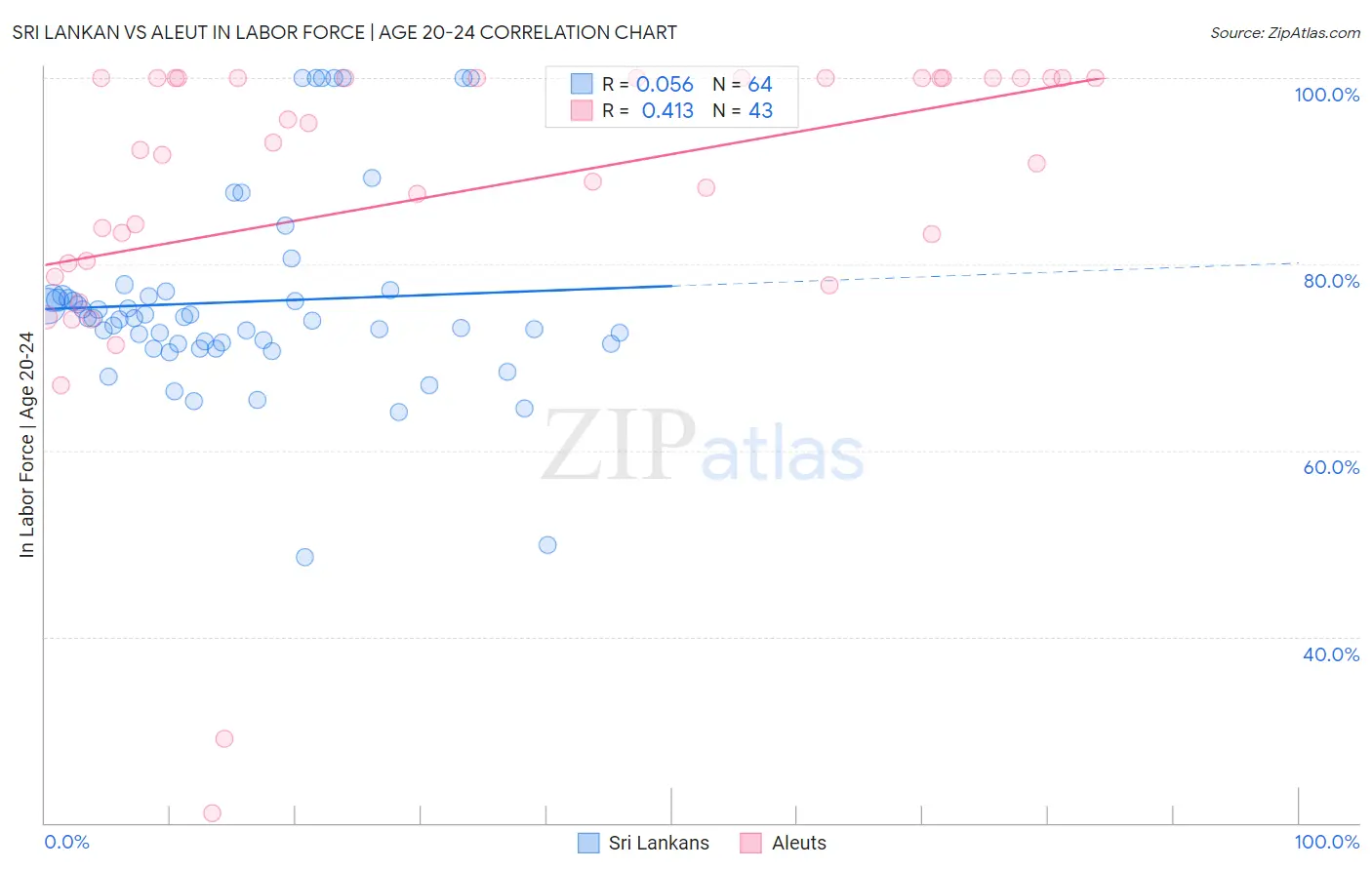 Sri Lankan vs Aleut In Labor Force | Age 20-24