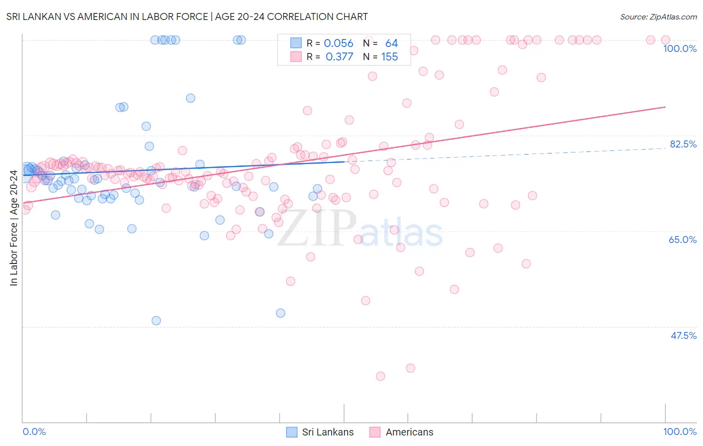 Sri Lankan vs American In Labor Force | Age 20-24