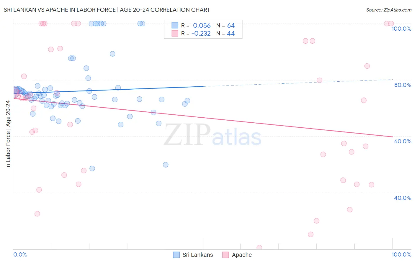Sri Lankan vs Apache In Labor Force | Age 20-24