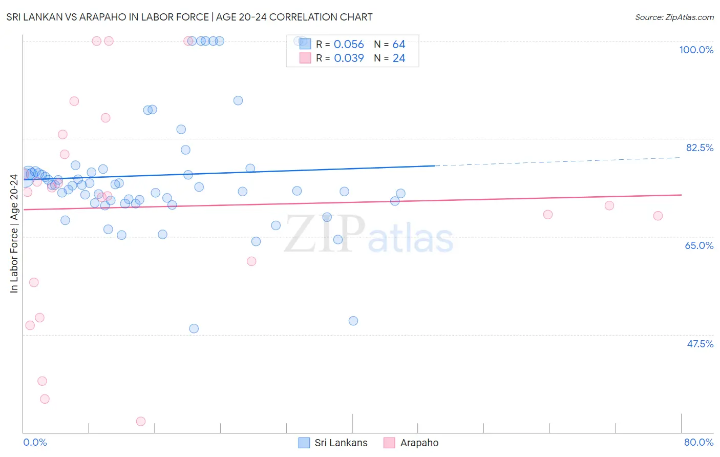Sri Lankan vs Arapaho In Labor Force | Age 20-24