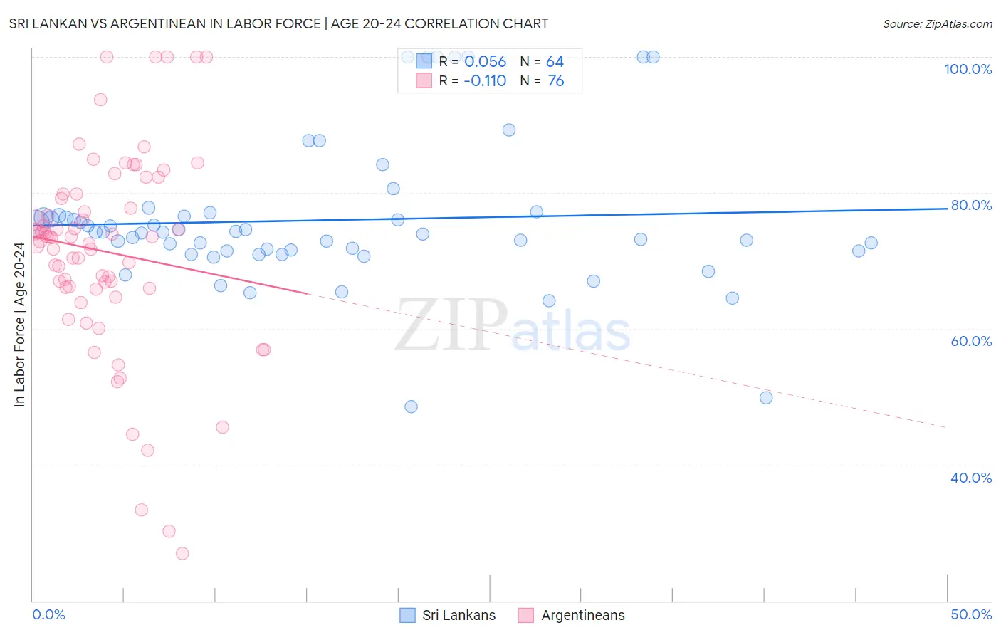 Sri Lankan vs Argentinean In Labor Force | Age 20-24