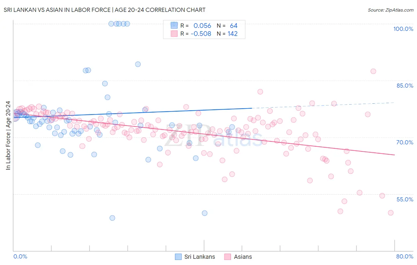 Sri Lankan vs Asian In Labor Force | Age 20-24