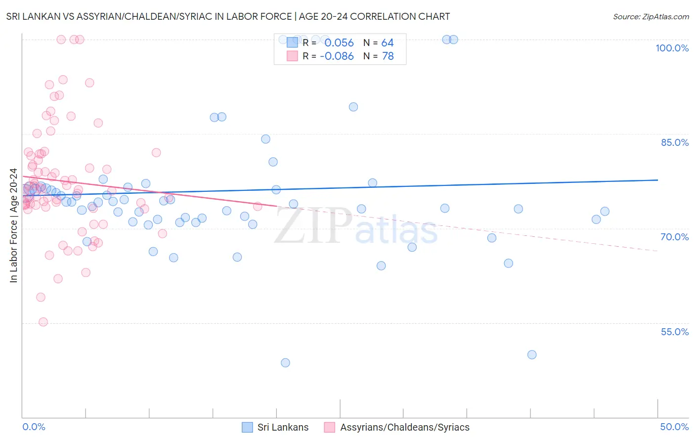Sri Lankan vs Assyrian/Chaldean/Syriac In Labor Force | Age 20-24