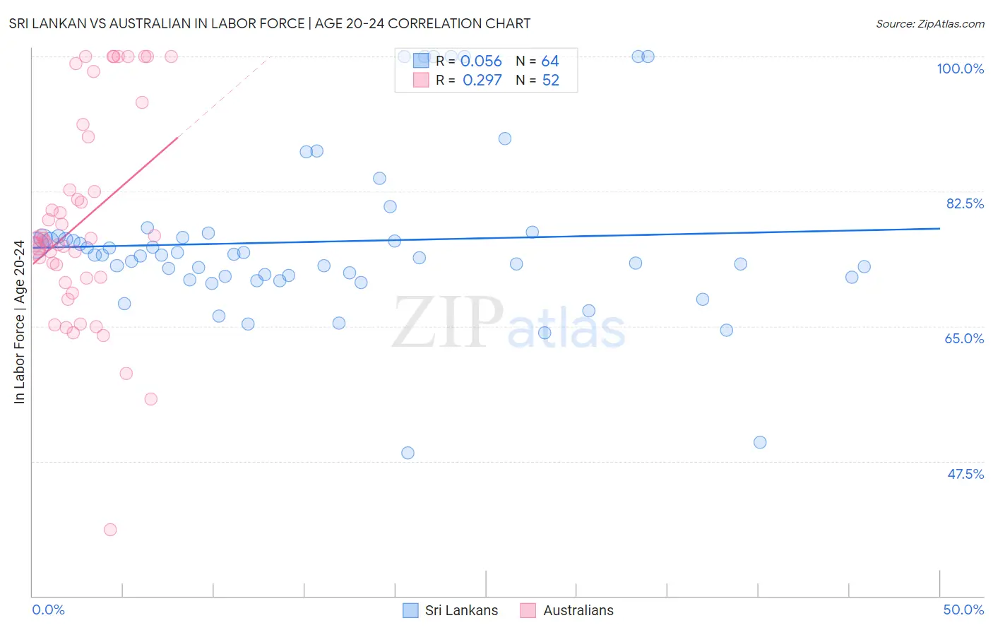 Sri Lankan vs Australian In Labor Force | Age 20-24