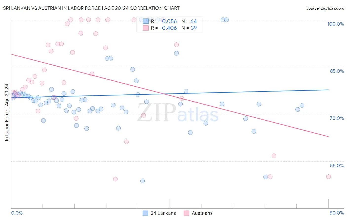 Sri Lankan vs Austrian In Labor Force | Age 20-24
