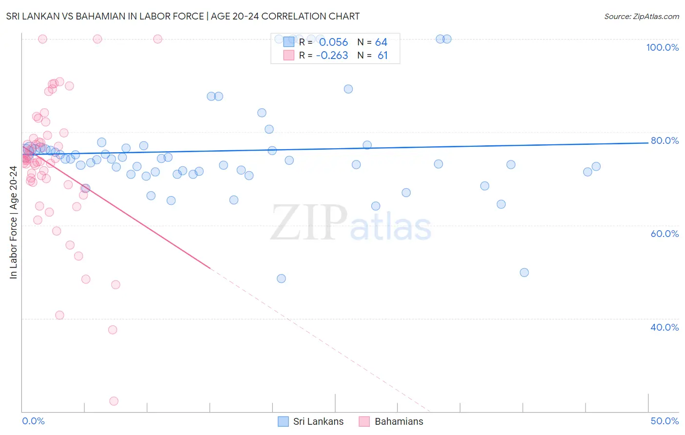 Sri Lankan vs Bahamian In Labor Force | Age 20-24
