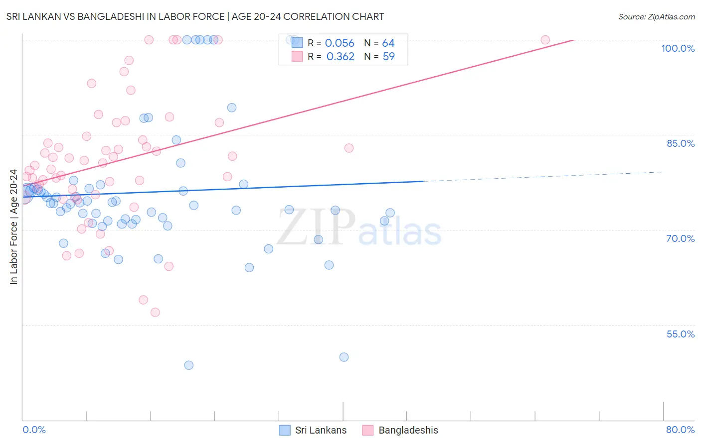 Sri Lankan vs Bangladeshi In Labor Force | Age 20-24