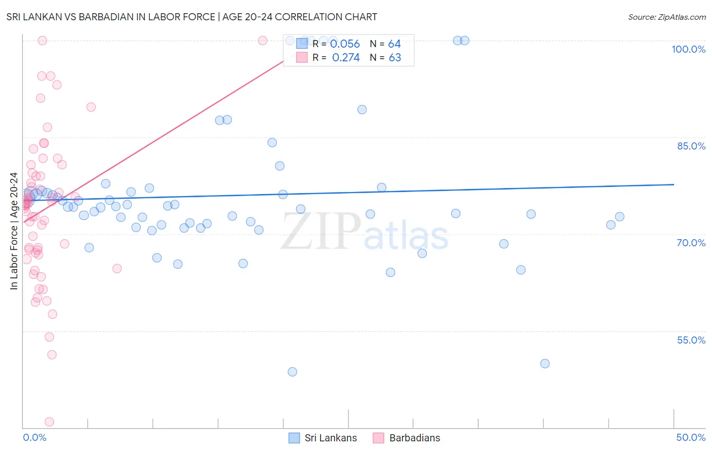 Sri Lankan vs Barbadian In Labor Force | Age 20-24