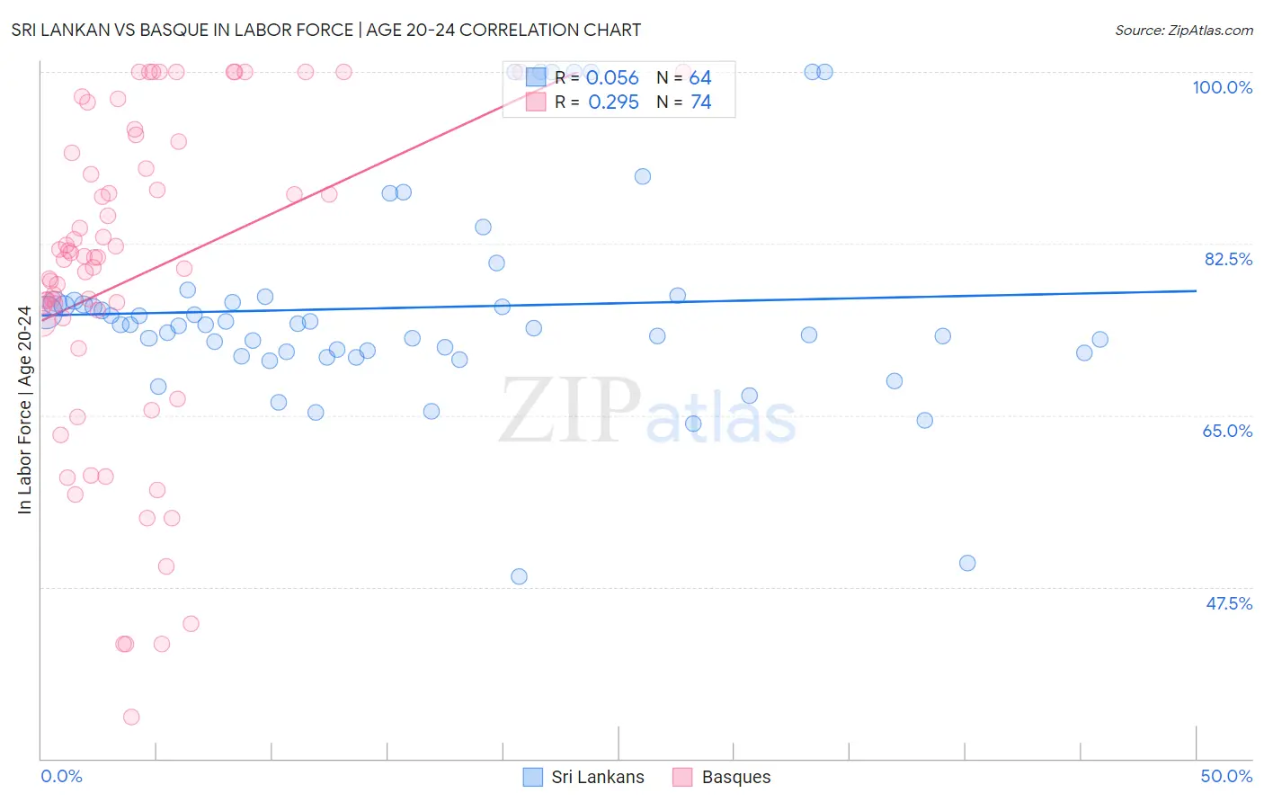 Sri Lankan vs Basque In Labor Force | Age 20-24