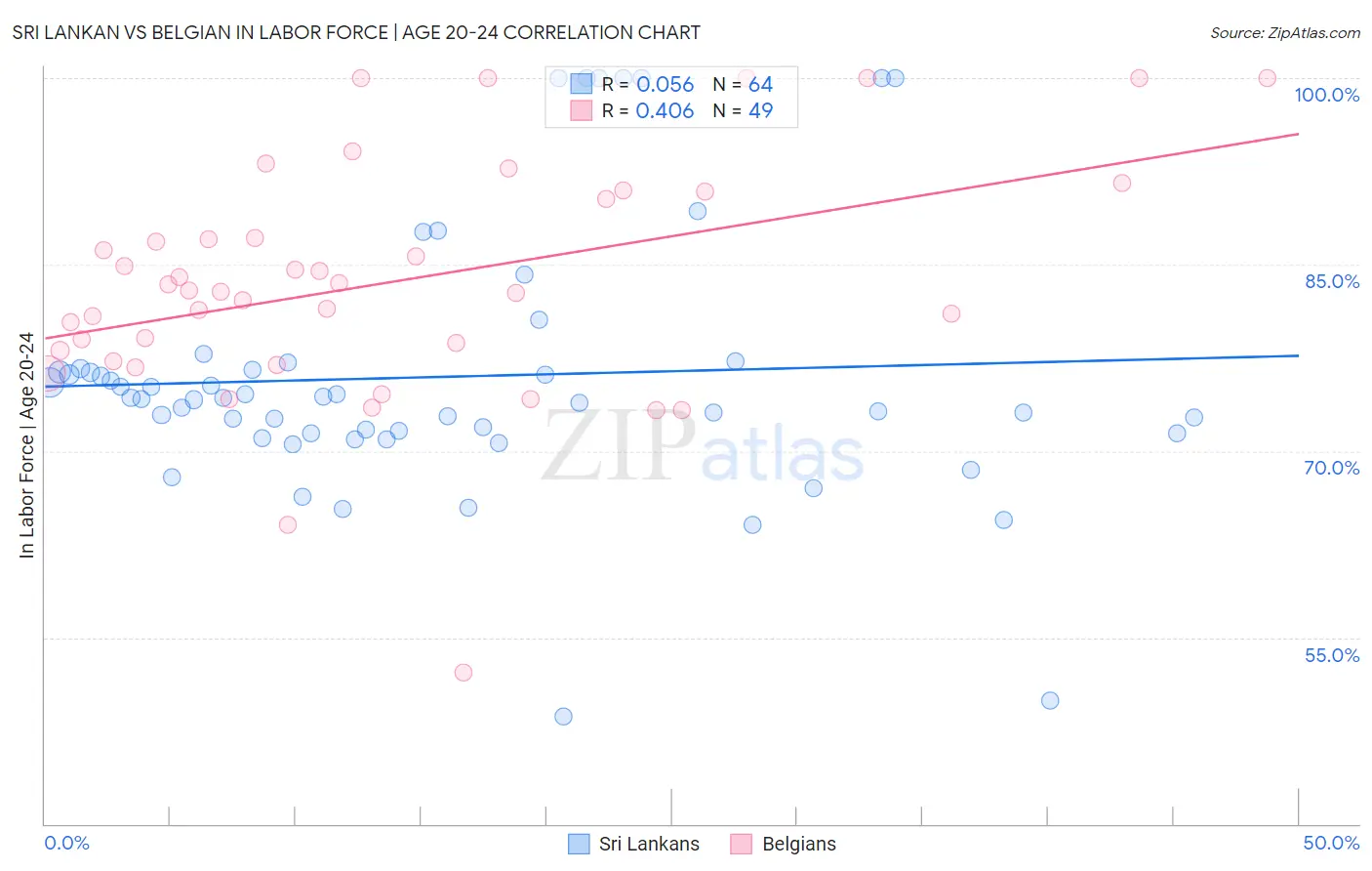 Sri Lankan vs Belgian In Labor Force | Age 20-24