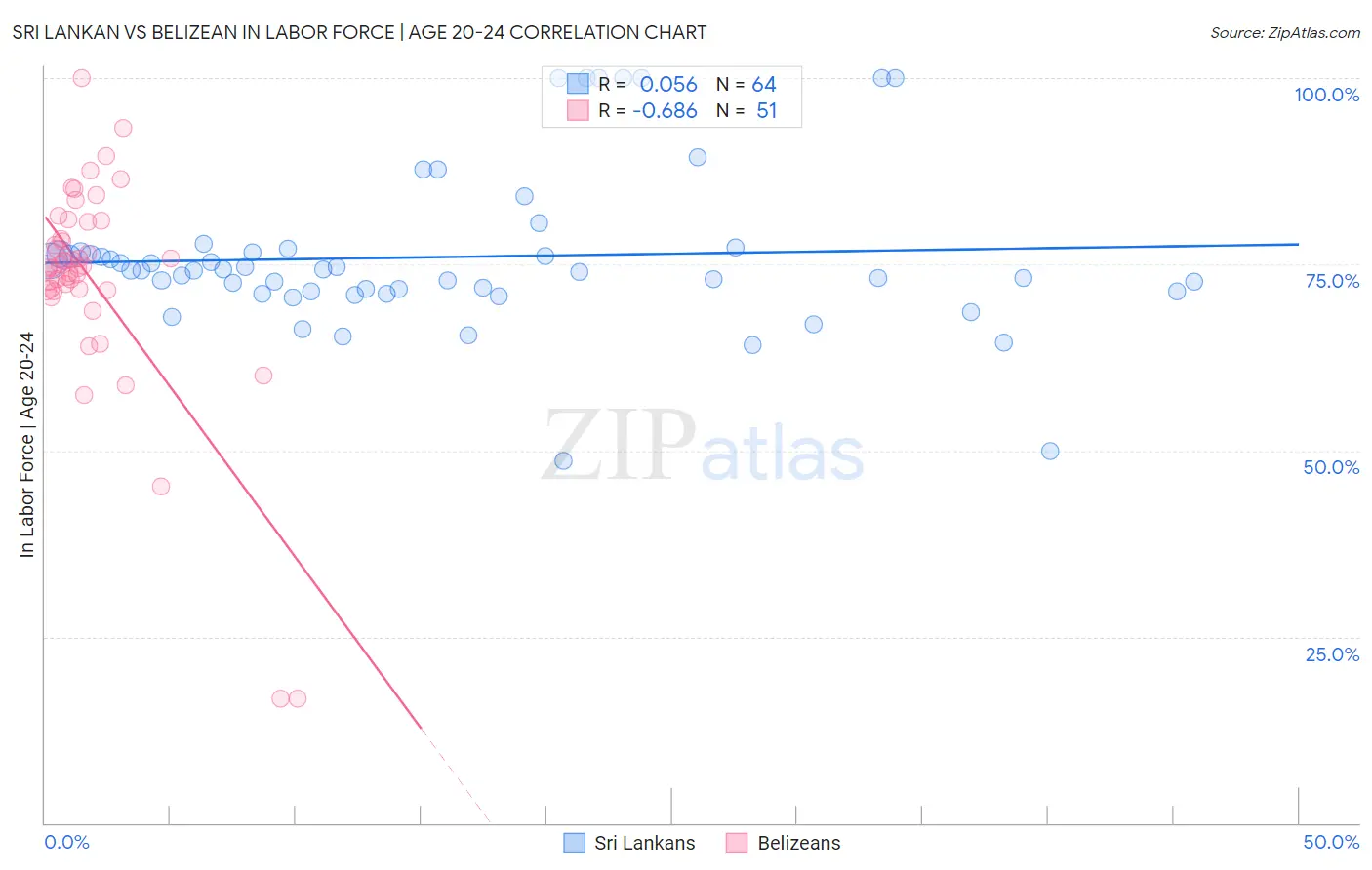 Sri Lankan vs Belizean In Labor Force | Age 20-24