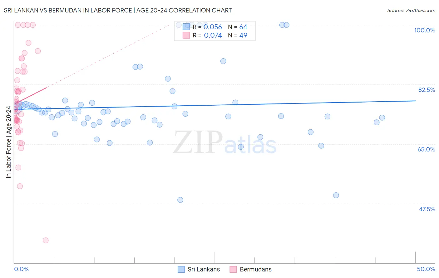 Sri Lankan vs Bermudan In Labor Force | Age 20-24