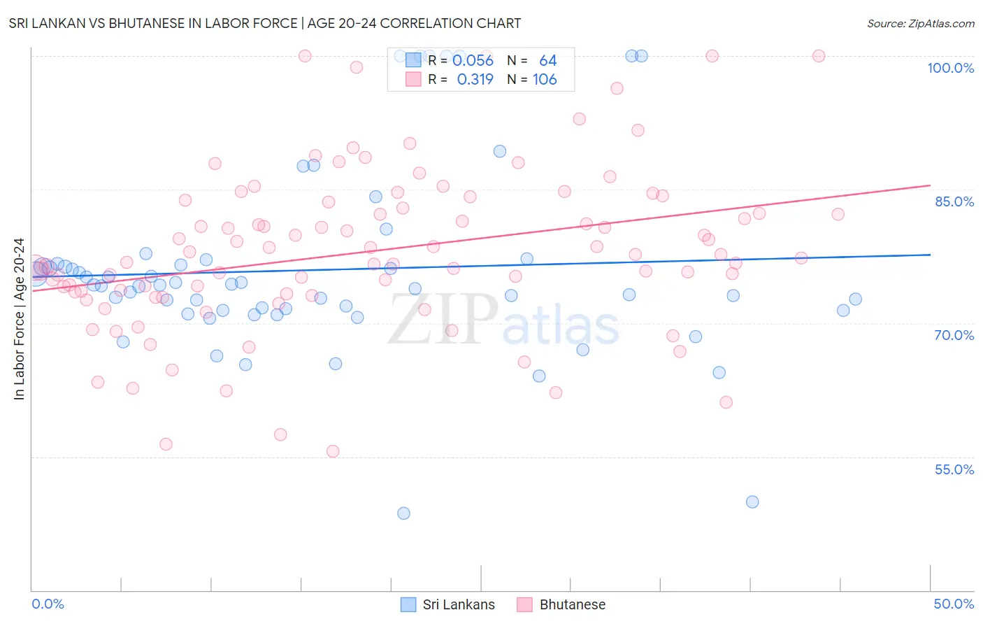 Sri Lankan vs Bhutanese In Labor Force | Age 20-24