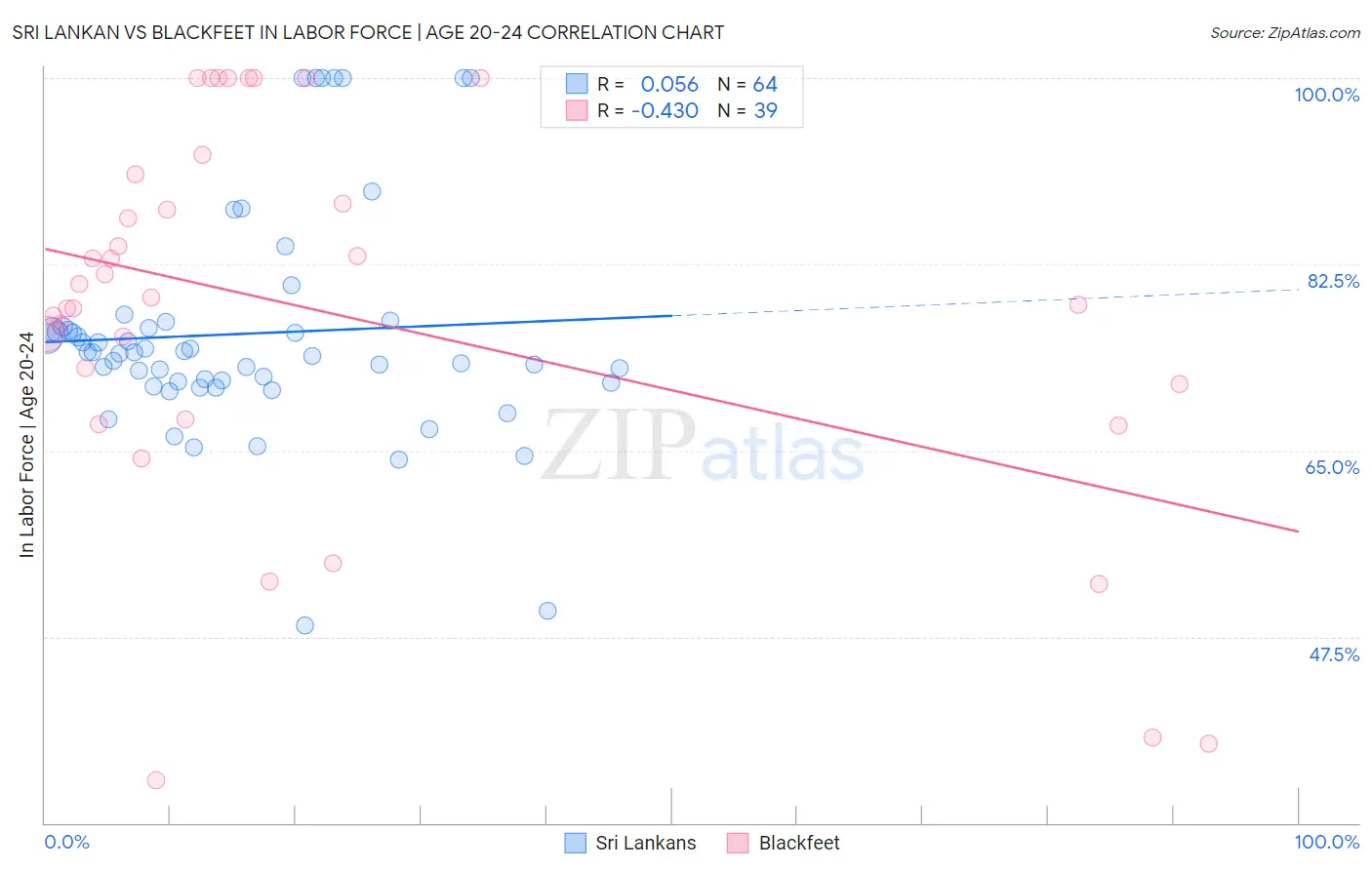 Sri Lankan vs Blackfeet In Labor Force | Age 20-24