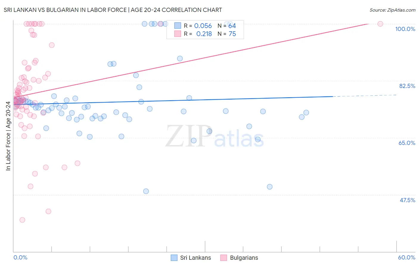 Sri Lankan vs Bulgarian In Labor Force | Age 20-24