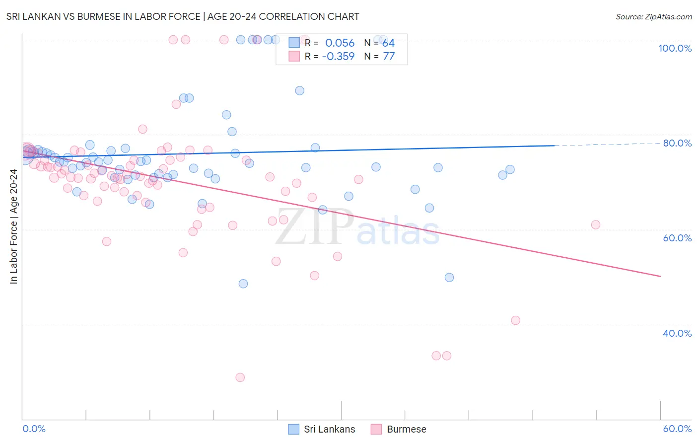 Sri Lankan vs Burmese In Labor Force | Age 20-24