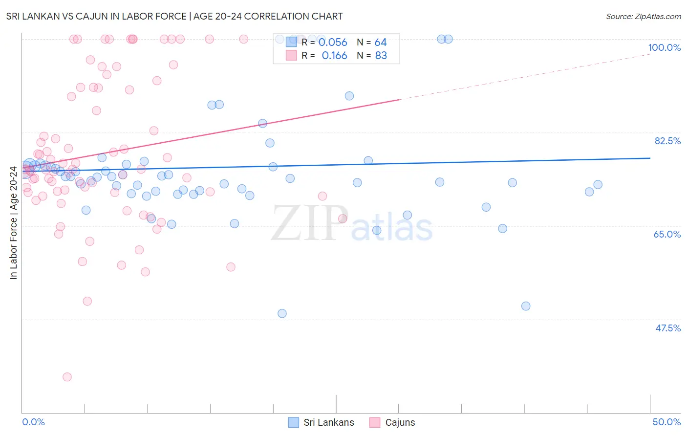 Sri Lankan vs Cajun In Labor Force | Age 20-24