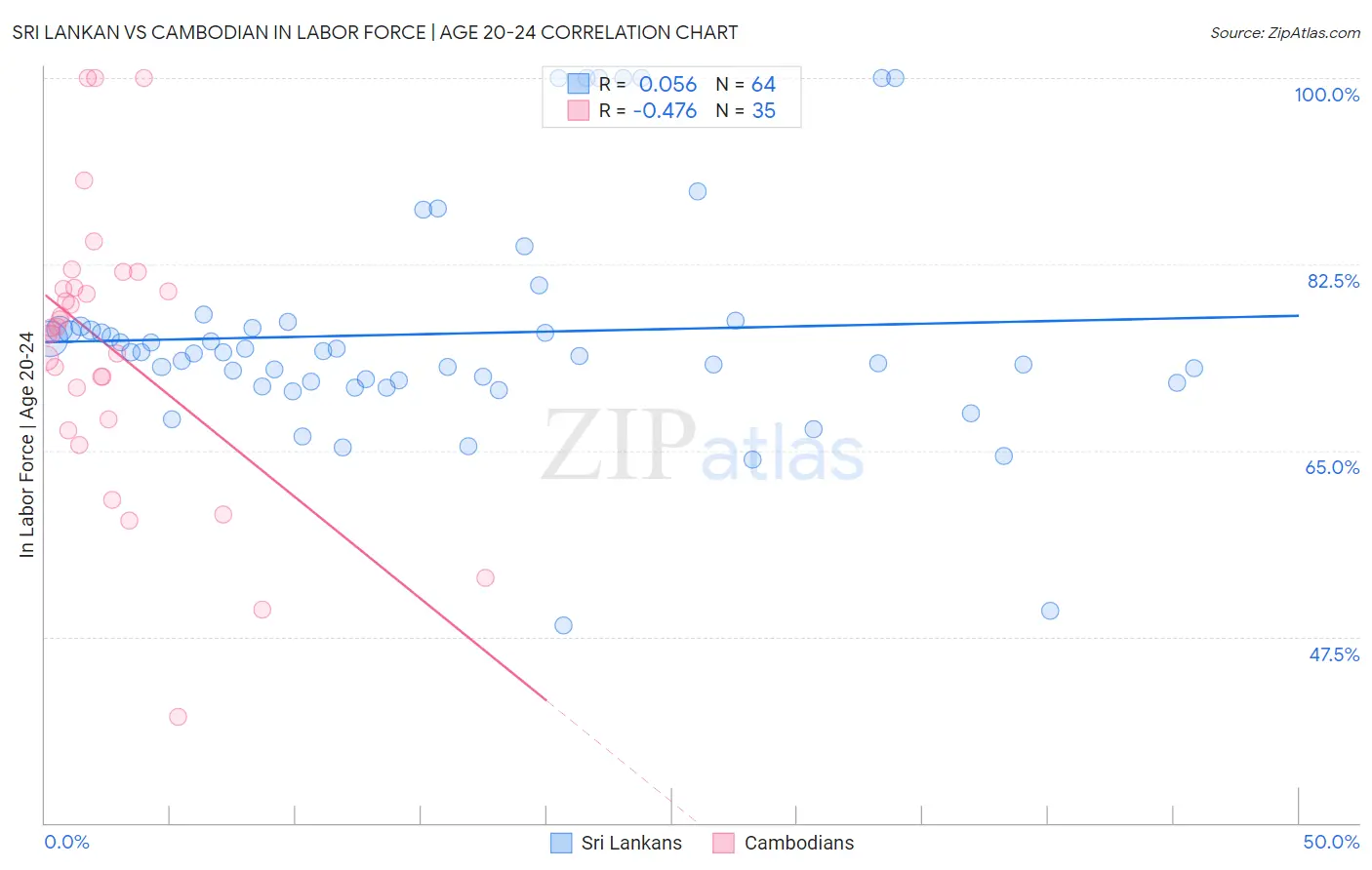 Sri Lankan vs Cambodian In Labor Force | Age 20-24