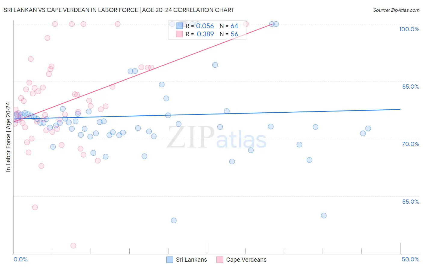 Sri Lankan vs Cape Verdean In Labor Force | Age 20-24