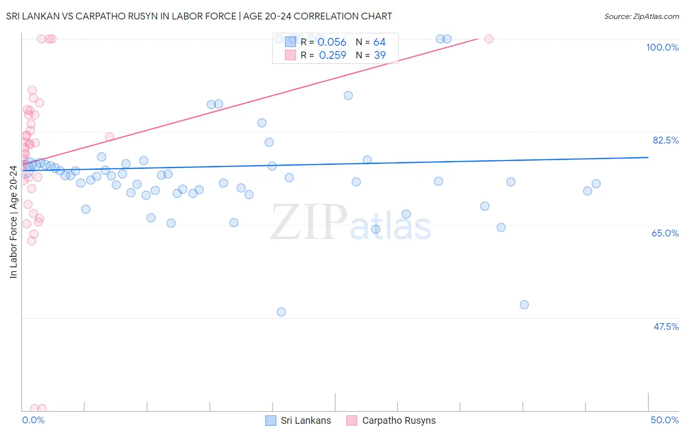 Sri Lankan vs Carpatho Rusyn In Labor Force | Age 20-24