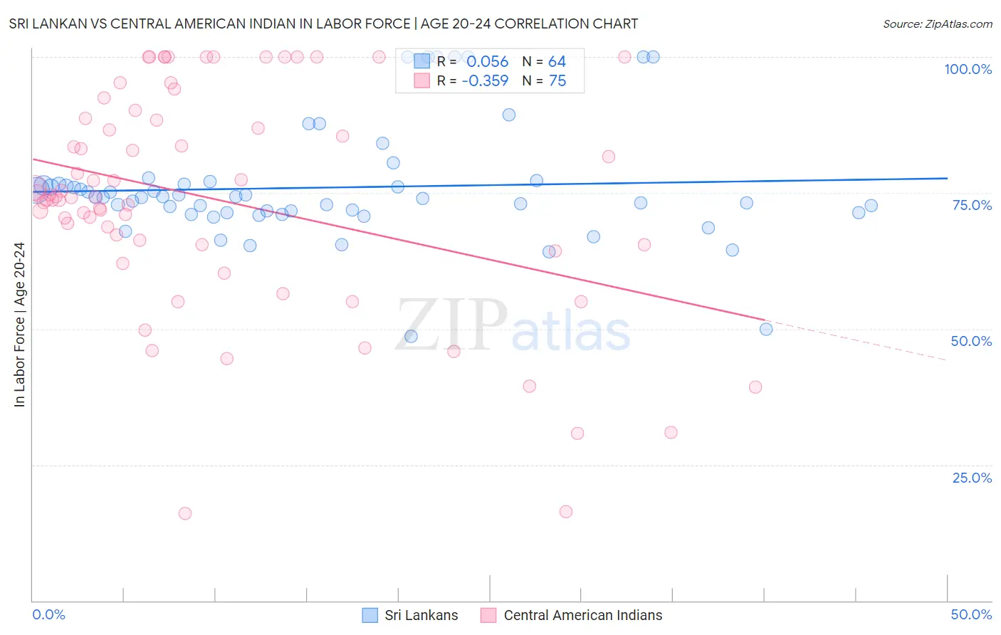 Sri Lankan vs Central American Indian In Labor Force | Age 20-24