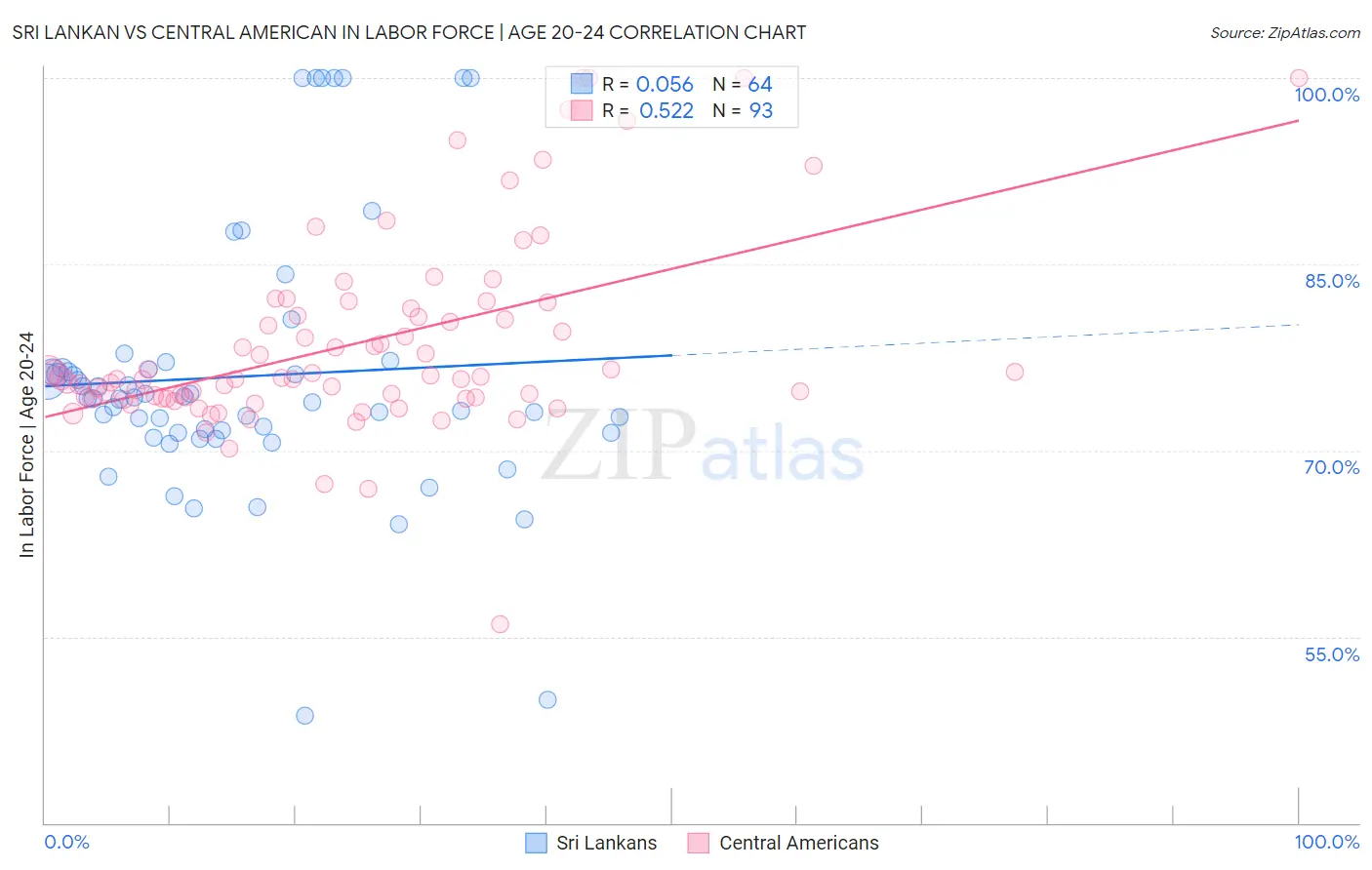 Sri Lankan vs Central American In Labor Force | Age 20-24