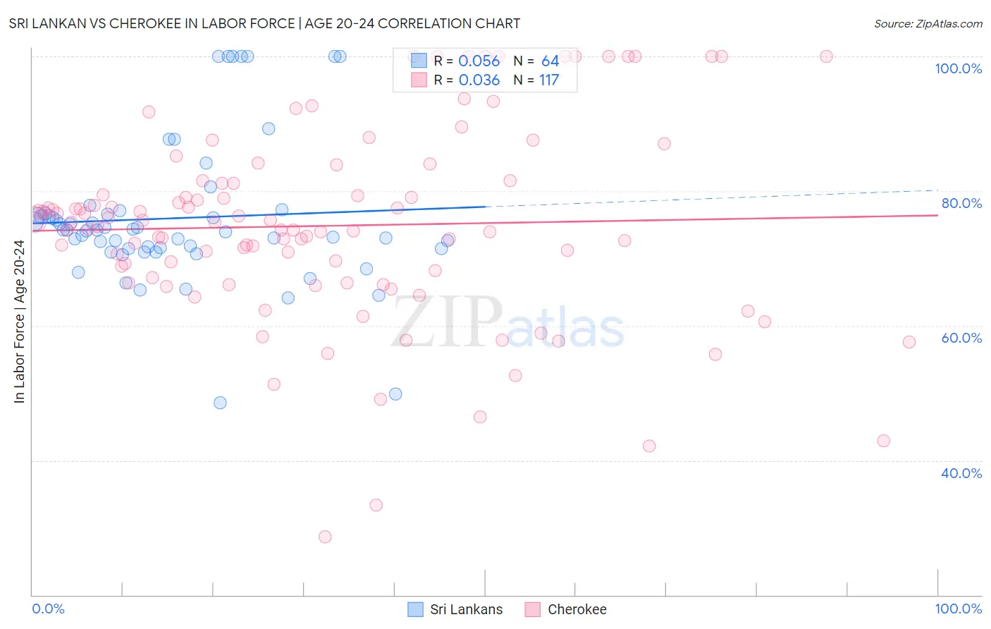 Sri Lankan vs Cherokee In Labor Force | Age 20-24