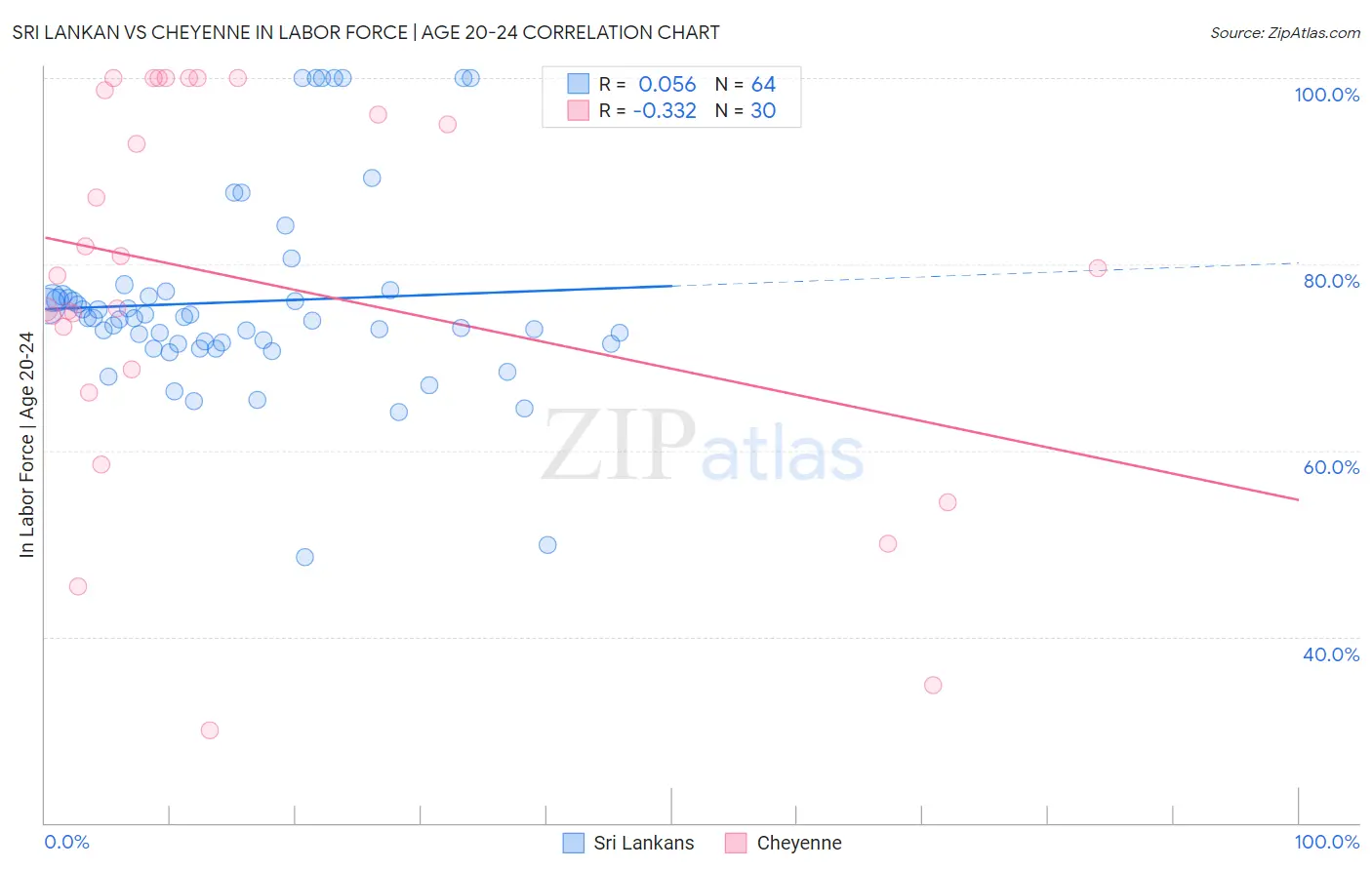 Sri Lankan vs Cheyenne In Labor Force | Age 20-24