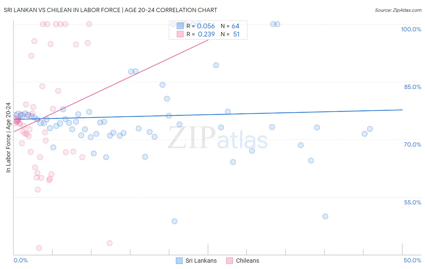 Sri Lankan vs Chilean In Labor Force | Age 20-24