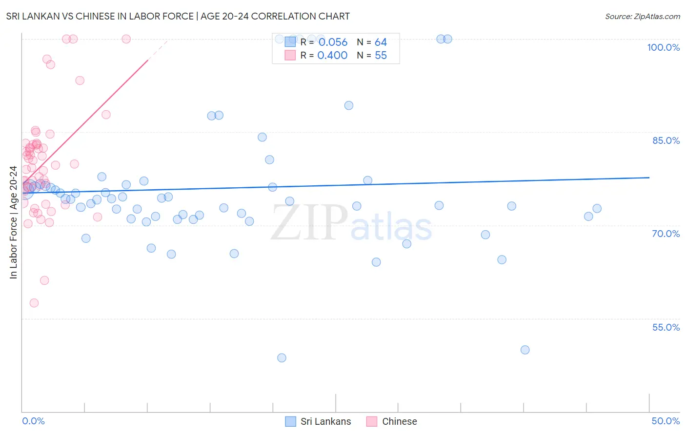 Sri Lankan vs Chinese In Labor Force | Age 20-24
