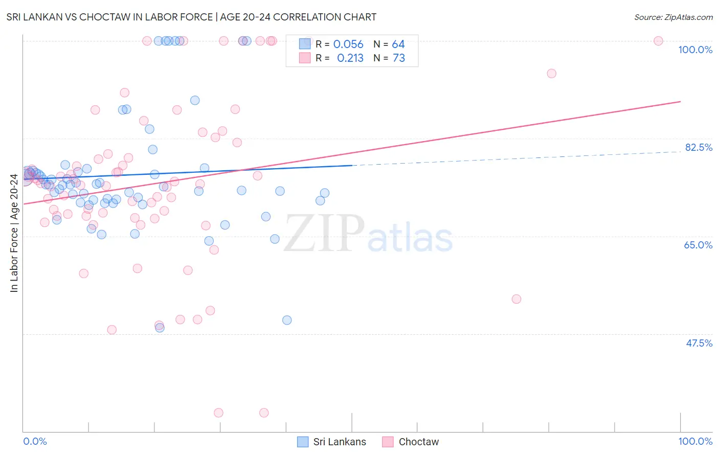 Sri Lankan vs Choctaw In Labor Force | Age 20-24