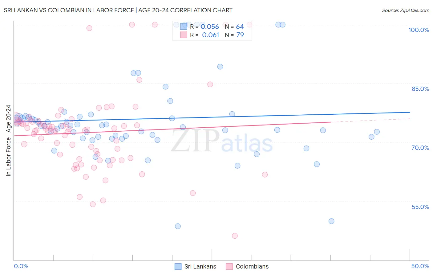 Sri Lankan vs Colombian In Labor Force | Age 20-24