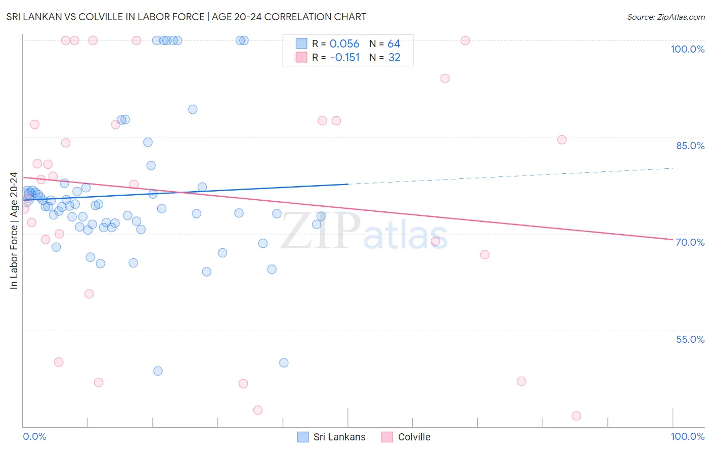 Sri Lankan vs Colville In Labor Force | Age 20-24