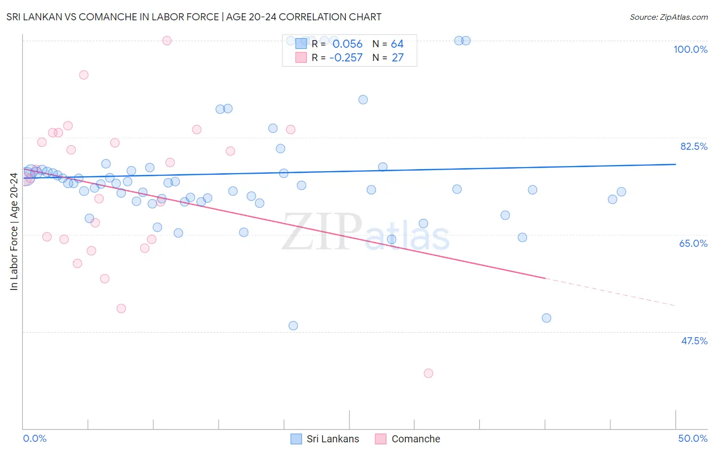 Sri Lankan vs Comanche In Labor Force | Age 20-24
