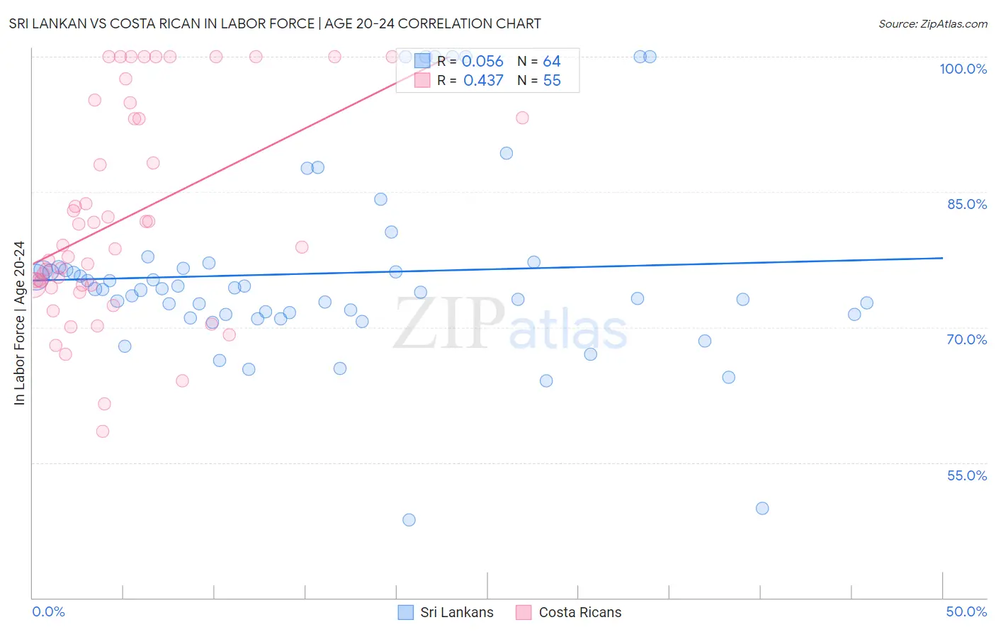 Sri Lankan vs Costa Rican In Labor Force | Age 20-24