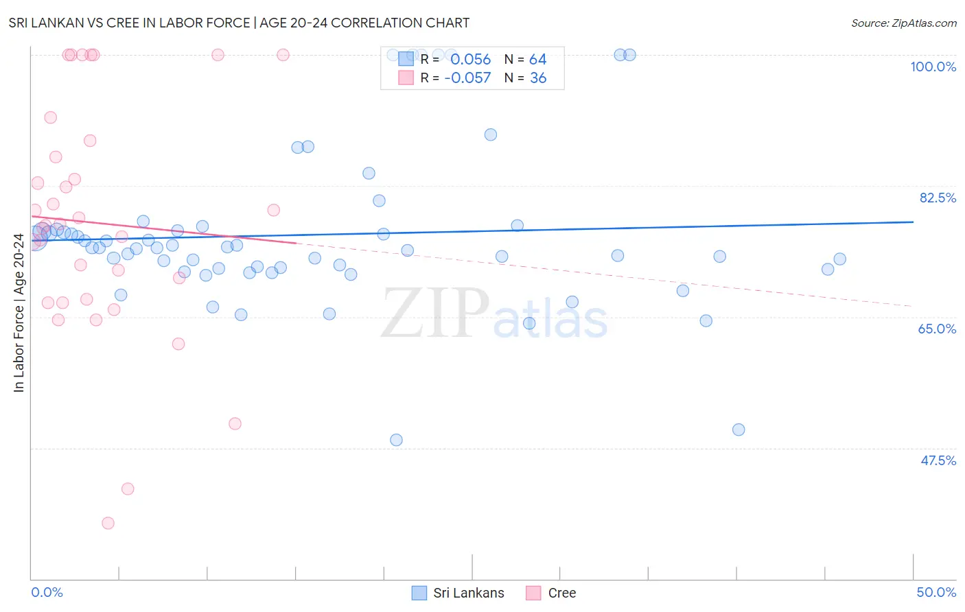 Sri Lankan vs Cree In Labor Force | Age 20-24